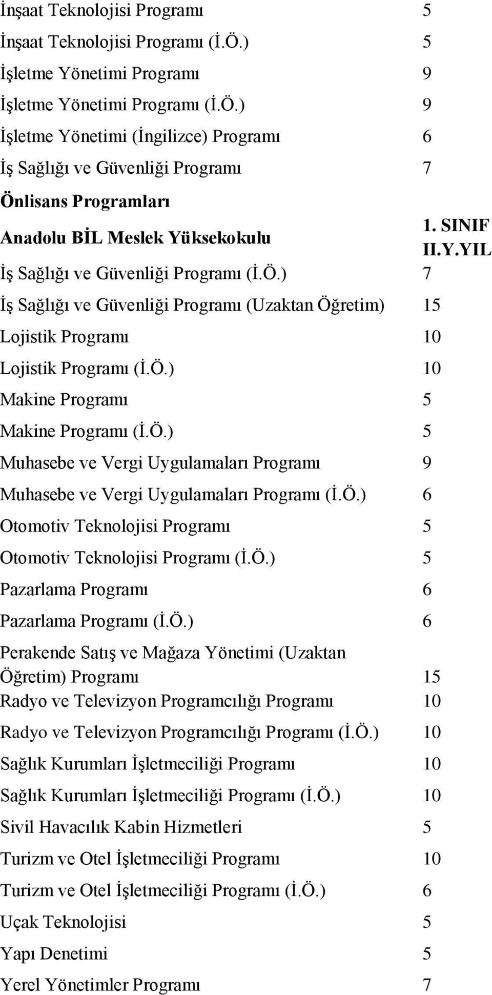 Ö.) 6 Otomotiv Teknolojisi Programı 5 Otomotiv Teknolojisi Programı (İ.Ö.) 5 Pazarlama Programı 6 Pazarlama Programı (İ.Ö.) 6 Perakende Satış ve Mağaza Yönetimi (Uzaktan Öğretim) Programı 15 Radyo ve Televizyon Programcılığı Programı 10 Radyo ve Televizyon Programcılığı Programı (İ.