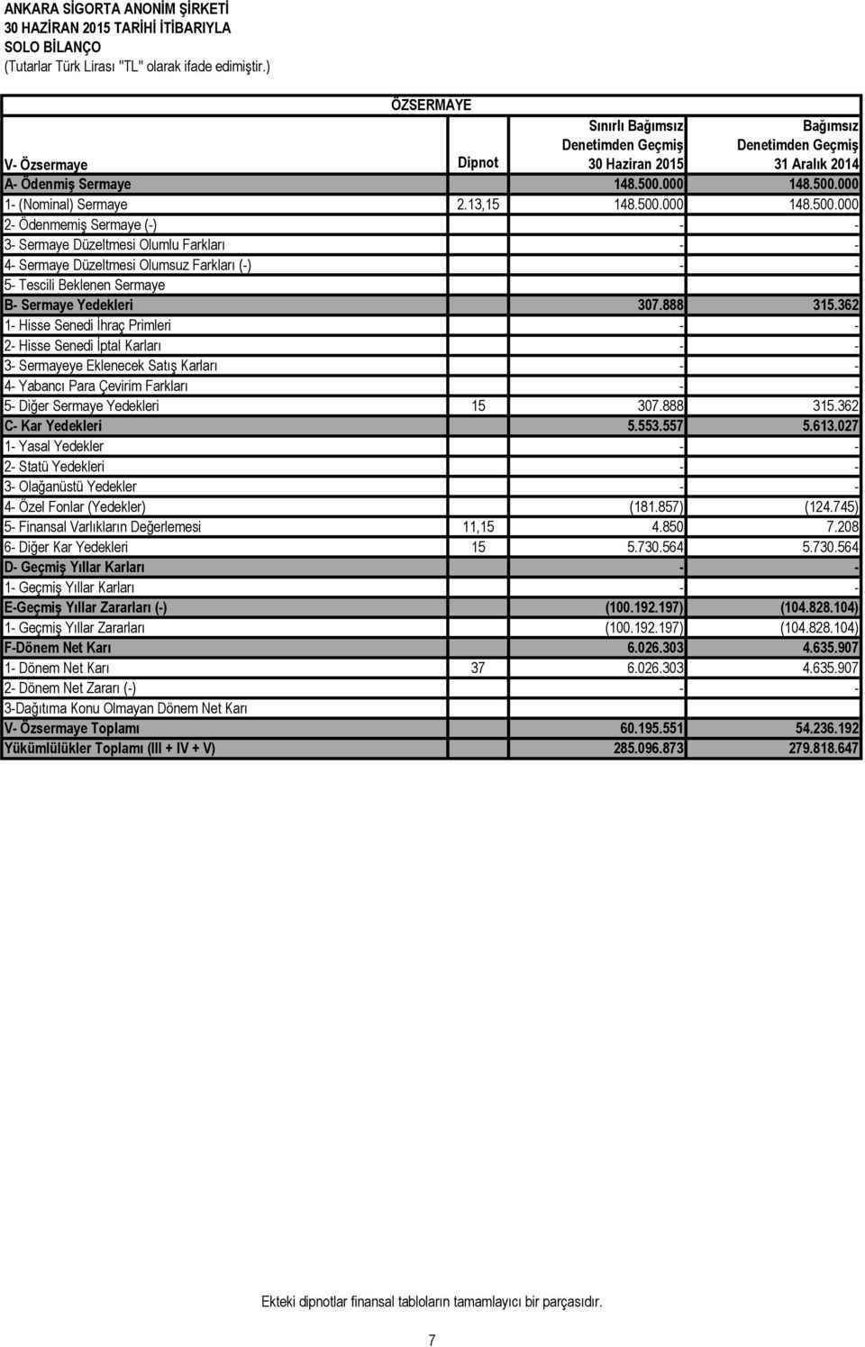 888 315.362 1- Hisse Senedi İhraç Primleri 2- Hisse Senedi İptal Karları 3- Sermayeye Eklenecek Satış Karları 4- Yabancı Para Çevirim Farkları 5- Diğer Sermaye Yedekleri 15 307.888 315.362 C- Kar Yedekleri 5.