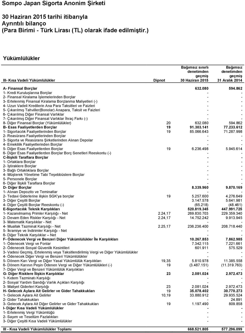 Çıkarılmış Tahviller(Bonolar) Anapara, Taksit ve Faizleri 6- Çıkarılmış Diğer Finansal Varlıklar 7- Çıkarılmış Diğer Finansal Varlıklar İhraç Farkı (-) 8- Diğer Finansal Borçlar (Yükümlülükler) 20