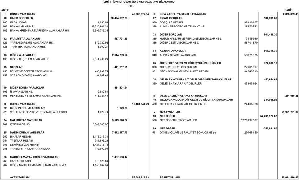 82 109 BANKA KREDİ KARTLARINDAN ALACAKLAR HS. 2,692,743.36 33 DİĞER BORÇLAR 661,488.30 12 FAALİYET ALACAKLARI 587,721.19 335 HUZUR HAKLARI VE PERSONELE BORÇLAR HES. 74,469.