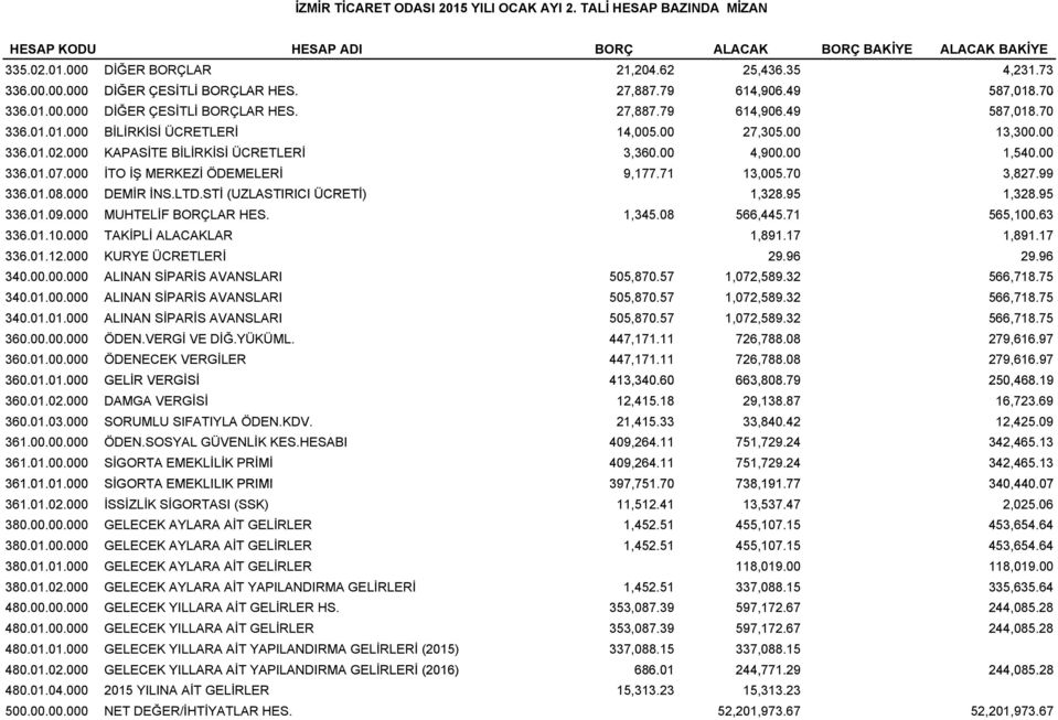 000 KAPASİTE BİLİRKİSİ ÜCRETLERİ 3,360.00 4,900.00 1,540.00 336.01.07.000 İTO İŞ MERKEZİ ÖDEMELERİ 9,177.71 13,005.70 3,827.99 336.01.08.000 08 000 DEMİR İNS.LTD.STİ STİ (UZLASTIRICI ÜCRETİ) 1,328.