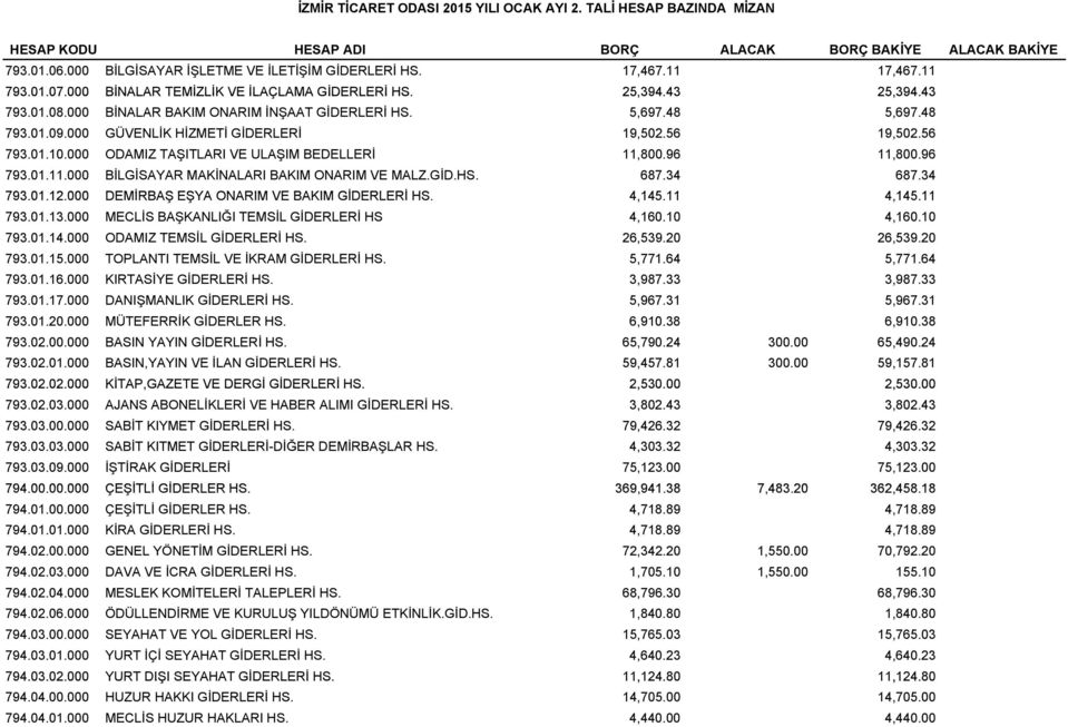 000 GÜVENLİK HİZMETİ GİDERLERİ 19,502.56 19,502.56 793.01.10.000 ODAMIZ TAŞITLARI VE ULAŞIM BEDELLERİ 11,800.96 11,800.96 793.01.11.000 BİLGİSAYAR MAKİNALARI BAKIM ONARIM VE MALZ.GİD.HS. 687.34 687.