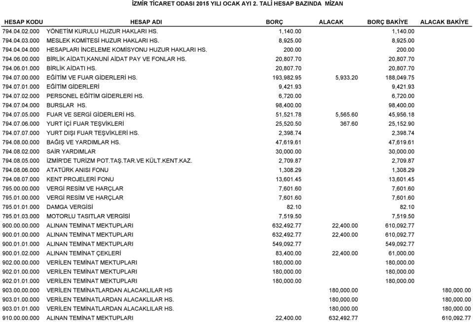 70 20,807.70 794.06.01.000 BİRLİK AİDATI HS. 20,807.70 20,807.70 794.07.00.000 EĞİTİM VE FUAR GİDERLERİ HS. 193,982.95 5,933.20 188,049.75 794.07.01.000 01 000 EĞİTİM GİDERLERİ 9,421.93 93 9,421.