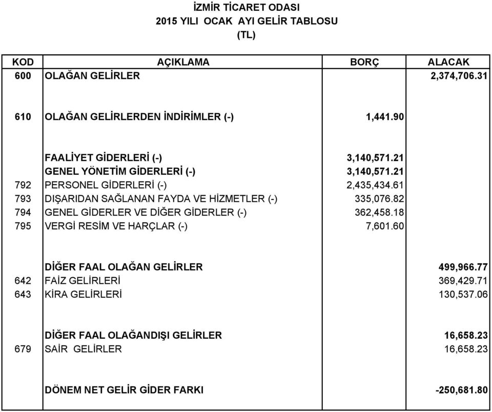 21 792 PERSONEL GİDERLERİ (-) 2,435,434.61 793 DIŞARIDAN SAĞLANAN FAYDA VE HİZMETLER (-) 335,076.82 794 GENEL GİDERLER VE DİĞER GİDERLER (-) 362,458.