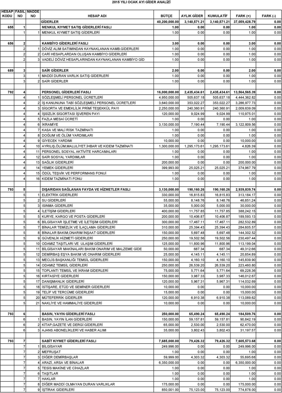 GİDERLERİ 1.00 0.00 0.00 1.00 0.00 2 2 CARİ HESAPLARDAN OLUŞAN KAMBİYO GİDERLERİ 1.00 0.00 0.00 1.00 0.00 2 3 VADELİ DÖVİZ HESAPLARINDAN KAYNAKLANAN KAMBİYO GİD 1.00 0.00 0.00 1.00 0.00 689 3 SAİR GİDERLER 2.