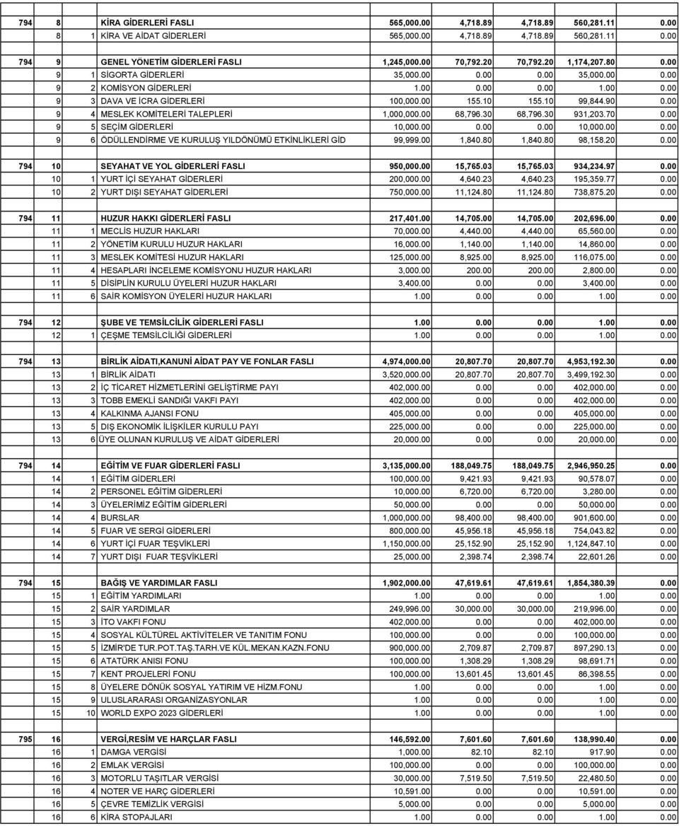 10 99,844.90 0.00 9 4 MESLEK KOMİTELERİ TALEPLERİ 1,000,000.00 68,796.30 68,796.30 931,203.70 0.00 9 5 SEÇİM GİDERLERİ 10,000.00 0.00 0.00 10,000.00 0.00 9 6 ÖDÜLLENDİRME VE KURULUŞ YILDÖNÜMÜ ETKİNLİKLERİ GİD 99,999.