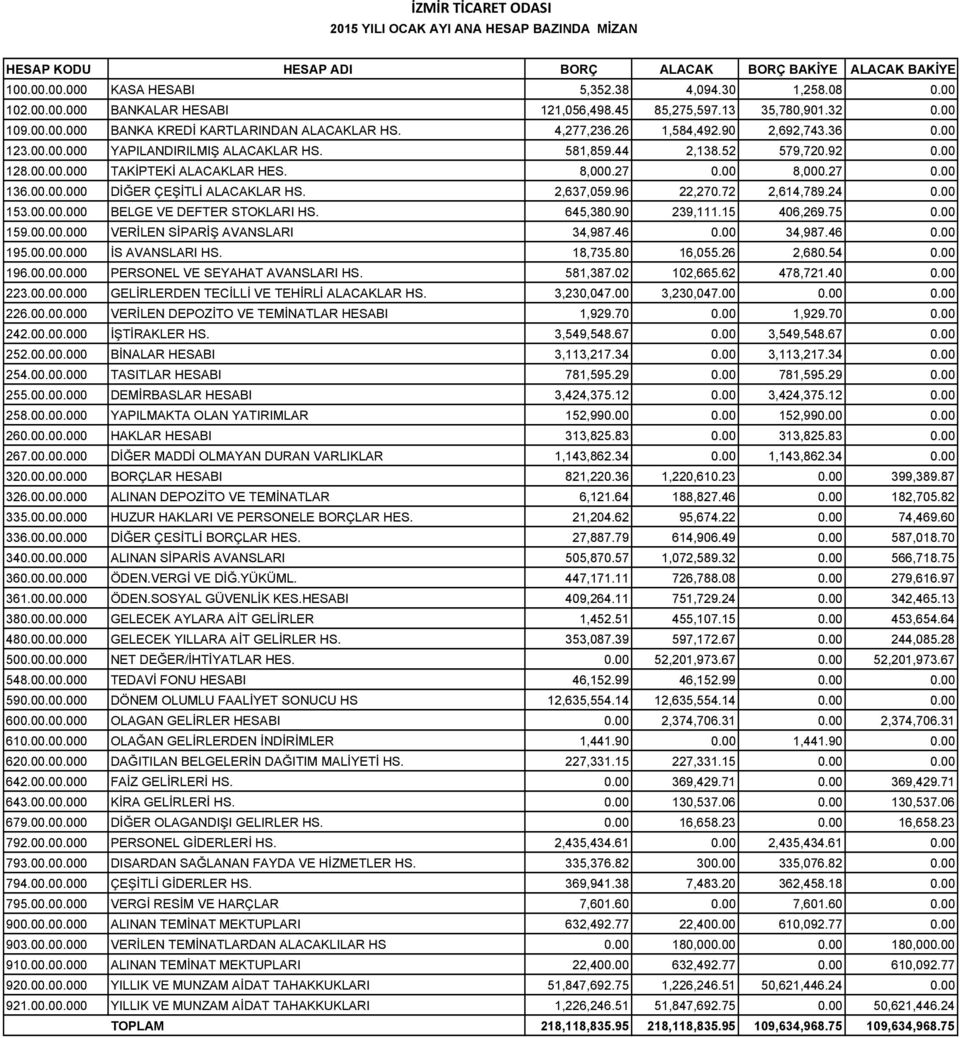 52 579,720.92 0.00 128.00.00.000 TAKİPTEKİ ALACAKLAR HES. 8,000.27 0.00 8,000.27 0.00 136.00.00.000 DİĞER ÇEŞİTLİ ALACAKLAR HS. 2,637,059.96 22,270.72 2,614,789.24 0.00 153.00.00.000 BELGE VE DEFTER STOKLARI HS.