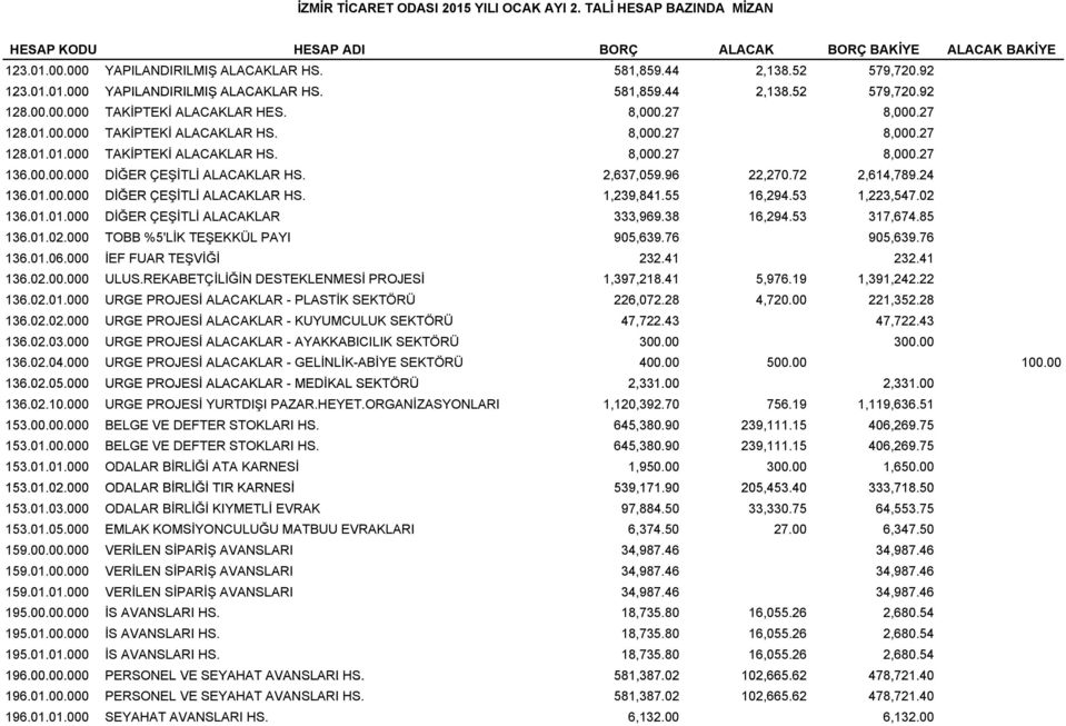 00.00.000 DİĞER ÇEŞİTLİ ALACAKLAR HS. 2,637,059.96 22,270.72 2,614,789.24 136.01.00.000 00 000 DİĞER ÇEŞİTLİ ALACAKLAR HS. 1,239,841.55 16,294.53 1,223,547.02 136.01.01.000 DİĞER ÇEŞİTLİ ALACAKLAR 333,969.