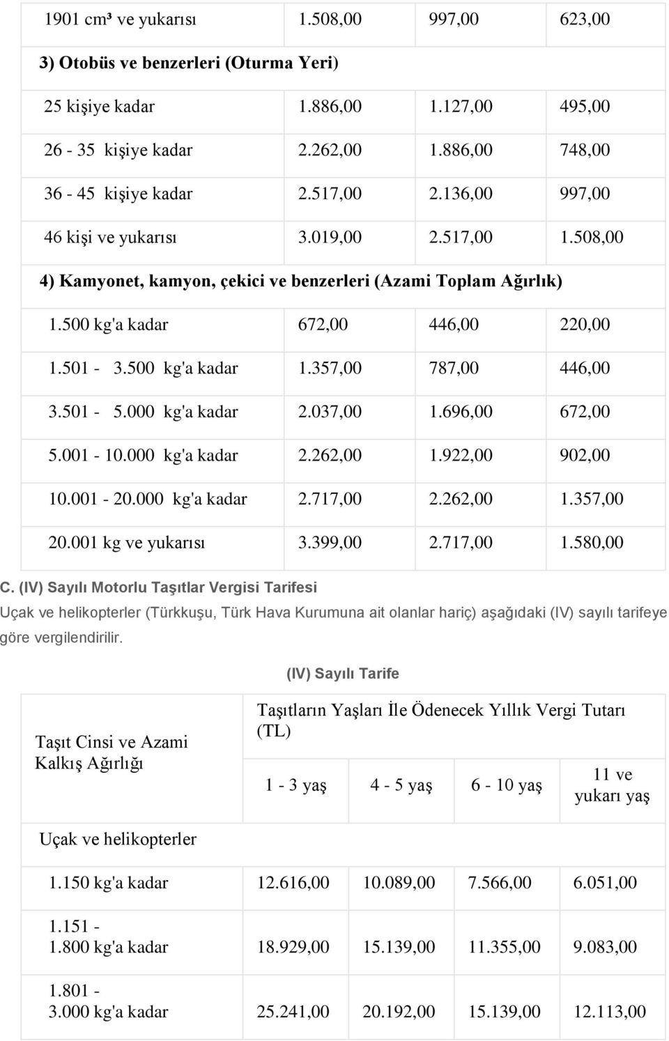 357,00 787,00 446,00 3.501-5.000 kg'a kadar 2.037,00 1.696,00 672,00 5.001-10.000 kg'a kadar 2.262,00 1.922,00 902,00 10.001-20.000 kg'a kadar 2.717,00 2.262,00 1.357,00 20.001 kg ve yukarısı 3.