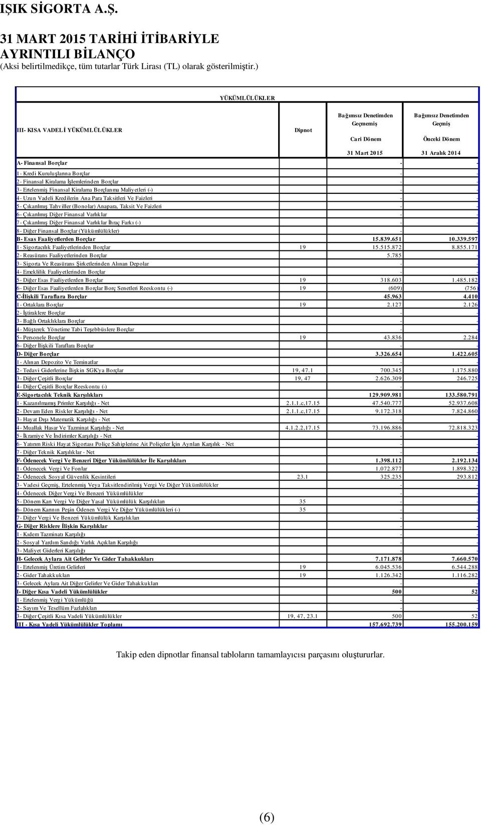 Çıkarılmış Diğer Finansal Varlıklar İhraç Farkı (-) - - 8- Diğer Finansal Borçlar (Yükümlülükler) - - B- Esas Faaliyetlerden Borçlar 15.839.651 10.339.