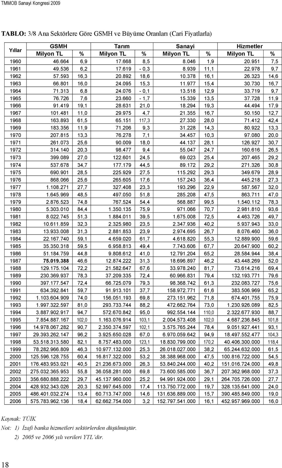 730 16,7 1964 71.313 6,8 24.076-0,1 13.518 12,9 33.719 9,7 1965 76.726 7,6 23.660-1,7 15.339 13,5 37.728 11,9 1966 91.419 19,1 28.631 21,0 18.294 19,3 44.494 17,9 1967 101.481 11,0 29.975 4,7 21.