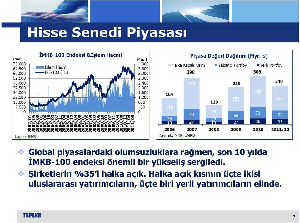 sergiledi. Şirketlerin %35 i halka açık.