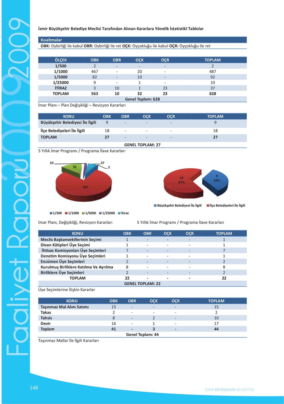 BüyükehirBelediyesilelgili 9 9 lçebelediyelerilelgili 18 18 TOPLAM 27 27 GENELTOPLAM:27 5YllkmarProgram/ProgramalaveKararlar 10 37 92 2 487 18 67% 9 33% 1/500 1/1000 1/5000 1/25000 tiraz