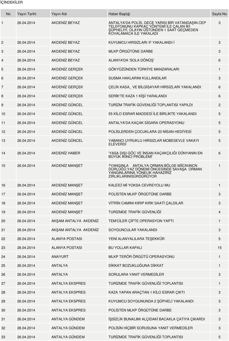 2014 AKDENİZ BEYAZ KUYUMCU HIRSIZLARI \F YAKALANDI İ 3 3 26.04.2014 AKDENİZ BEYAZ MLKP ÖRGÜTÜNE DARBE 3 4 26.04.2014 AKDENİZ BEYAZ ALANYA'DA 'SOLA DÖNÜŞ' 6 5 26.04.2014 AKDENİZ GERÇEK GÖKYÜZÜNDEN TÜRKİYE MANZARALARI 1 6 26.