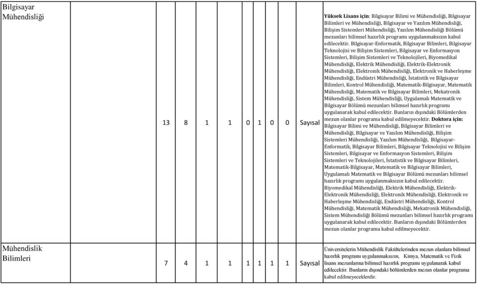 Bilgisayar-Enformatik, Bilgisayar Bilimleri, Bilgisayar Teknolojisi ve Bilişim Sistemleri, Bilgisayar ve Enformasyon Sistemleri, Bilişim Sistemleri ve Teknolojileri, Biyomedikal, Elektrik,