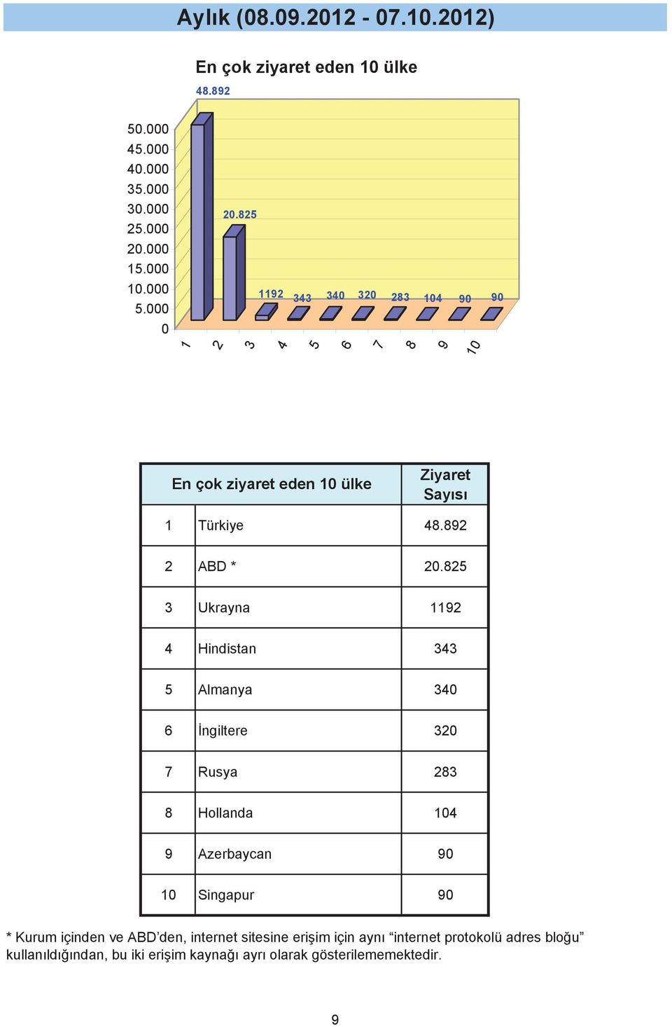 8 3 Ukrayna 119 Hindistan 33 Almanya 3 6 ngiltere 3 Rusya 83 8 Hollanda 9 Azerbaycan 9 Singapur 9 *