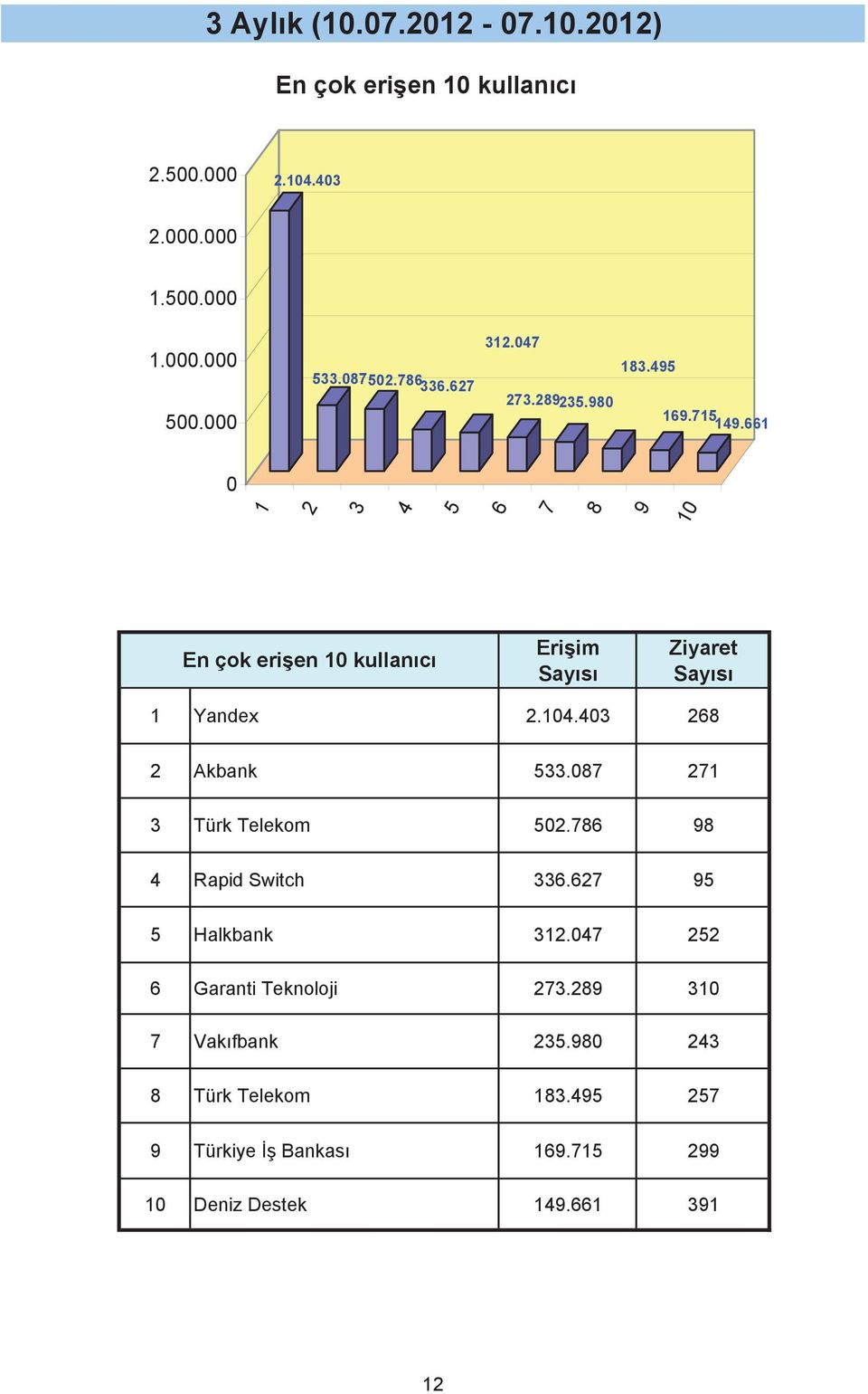 8 1 3 Türk Telekom.86 98 Rapid Switch 336.6 9 Halkbank 31. 6 Garanti Teknoloji 3.