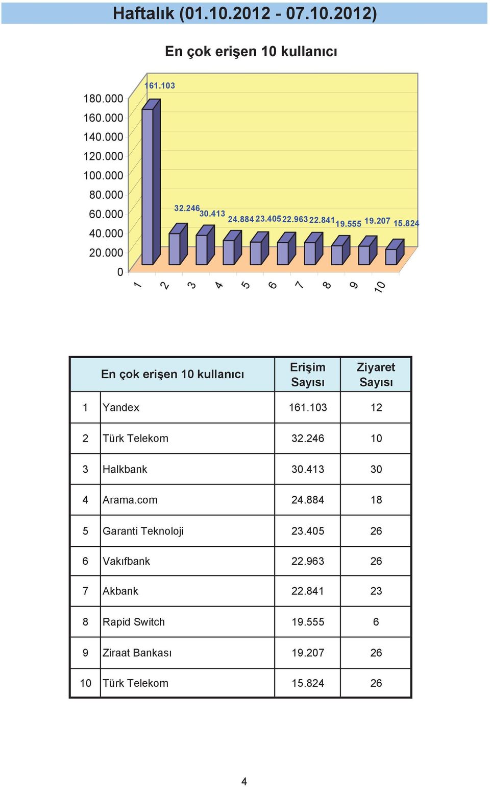 3 1 Türk Telekom 3.6 3 Halkbank 3.13 3 Arama.com.88 18 Garanti Teknoloji 3.