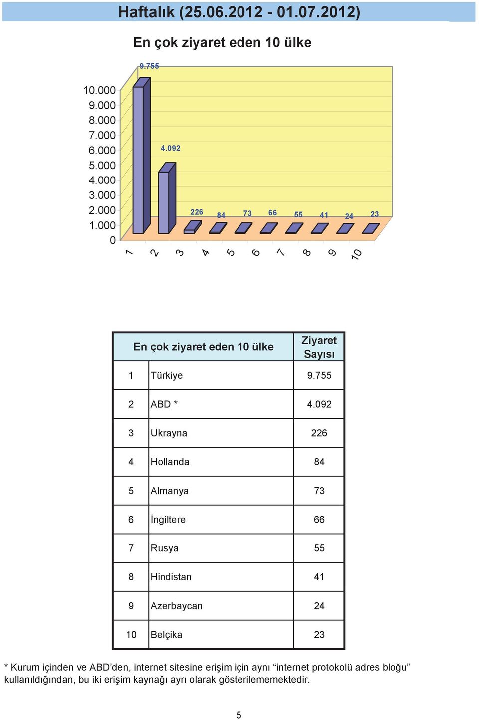 92 Ukrayna 226 Hollanda 8 5 Almanya 6 ngiltere 66 Rusya 55 8 Hindistan 9 Azerbaycan 2 Belçika 2 * Kurum