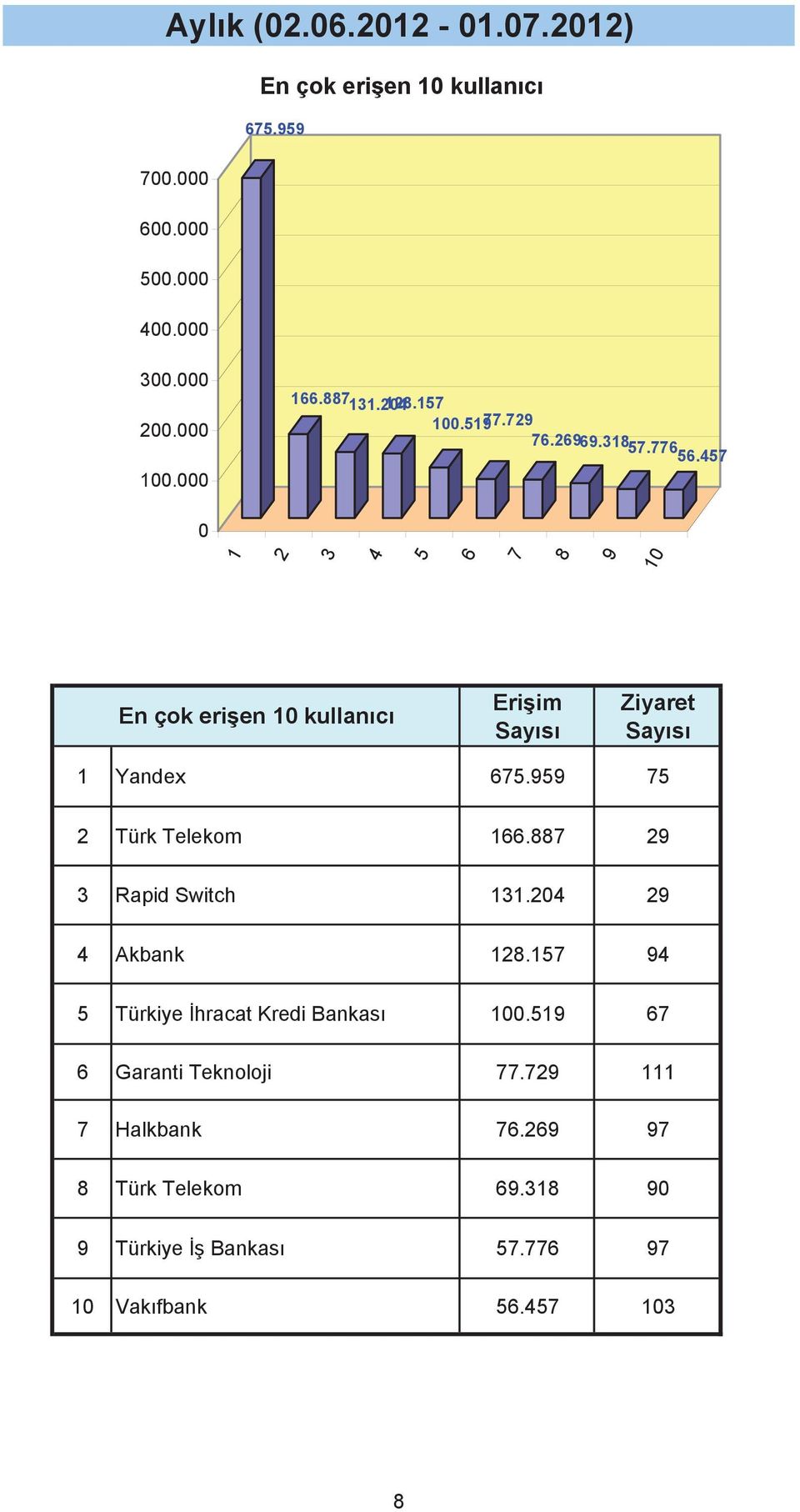 959 5 2 Türk Telekom 66.88 29 Rapid Switch.2 29 Akbank 28.