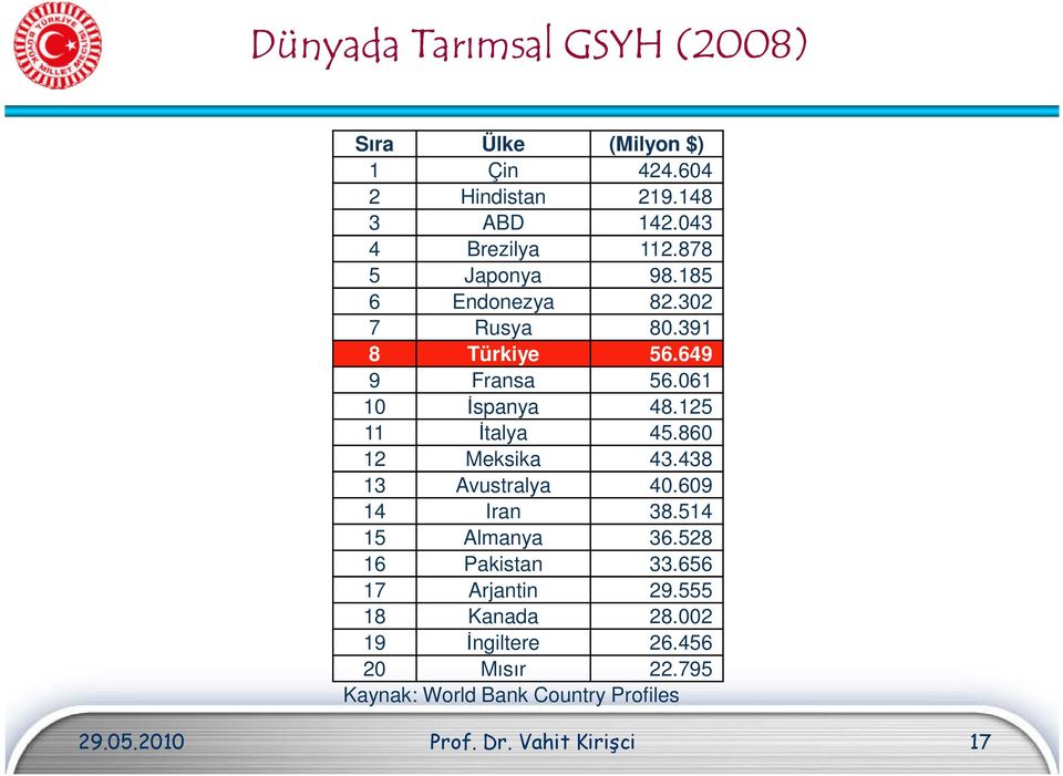 125 11 İtalya 45.860 12 Meksika 43.438 13 Avustralya 40.609 14 Iran 38.514 15 Almanya 36.528 16 Pakistan 33.