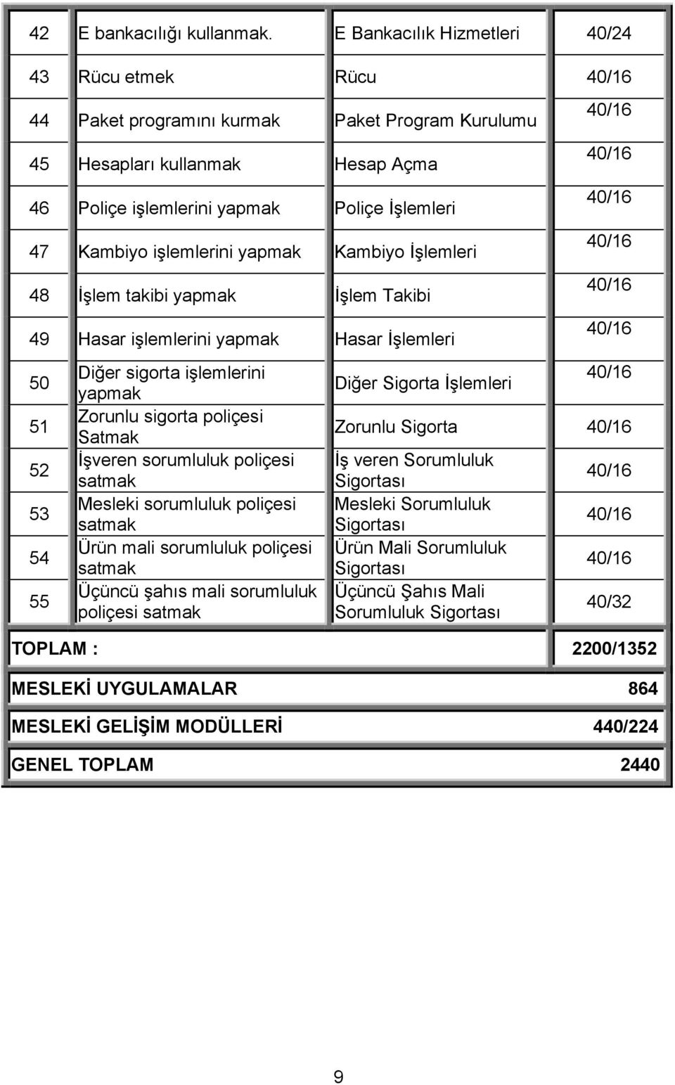 işlemlerini yapmak Kambiyo İşlemleri 48 İşlem takibi yapmak İşlem Takibi 49 Hasar işlemlerini yapmak Hasar İşlemleri 50 51 52 53 54 55 Diğer sigorta işlemlerini yapmak Zorunlu sigorta poliçesi Satmak