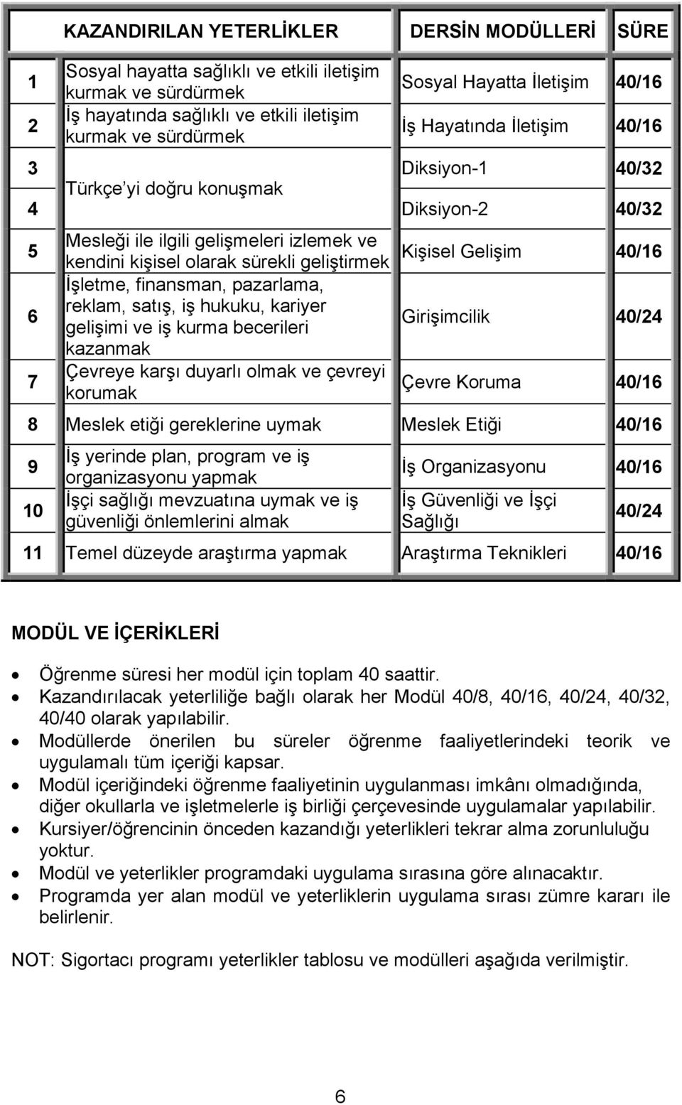 pazarlama, reklam, satış, iş hukuku, kariyer gelişimi ve iş kurma becerileri kazanmak Çevreye karşı duyarlı olmak ve çevreyi korumak Kişisel Gelişim Girişimcilik 40/24 Çevre Koruma 8 Meslek etiği