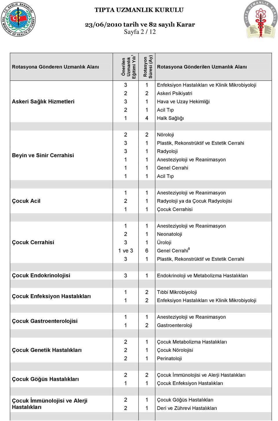 Neonatoloji 3 1 Üroloji 1 ve 3 6 Genel Cerrahi 8 3 1 Plastik, Rekonstrüktif ve Estetik Cerrahi Çocuk Endokrinolojisi 3 1 Endokrinoloji ve Metabolizma Hastalıkları Çocuk Enfeksiyon Hastalıkları 1 2