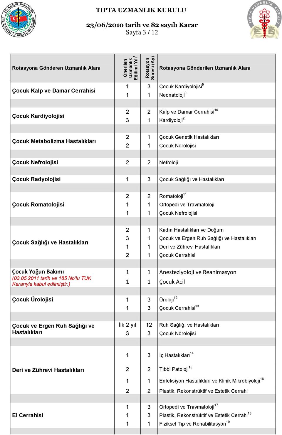 Çocuk Nefrolojisi Çocuk Sağlığı ve Hastalıkları 2 1 Kadın Hastalıkları ve Doğum 3 1 Çocuk ve Ergen Ruh Sağlığı ve Hastalıkları 1 1 Deri ve Zührevi Hastalıkları 2 1 Çocuk Cerrahisi Çocuk Yoğun Bakımı