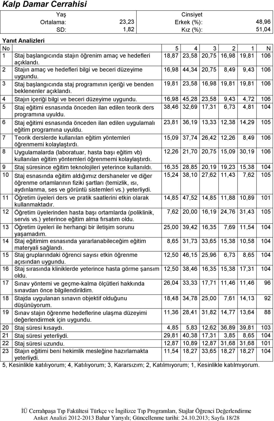 23,58 9,43 4,72 106 5 Staj eğitimi esnasında önceden ilan edilen teorik ders 38,46 32,69 17,31 6,73 4,81 104 6 Staj eğitimi esnasında önceden ilan edilen uygulamalı 23,81 36,19 13,33 12,38 14,29 105