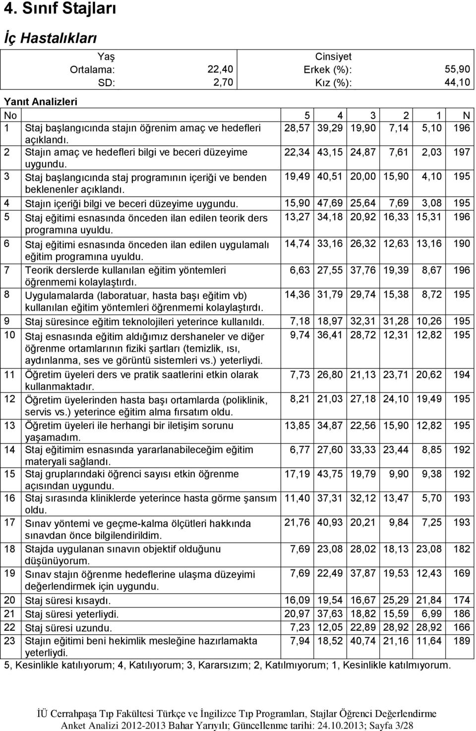 15,90 47,69 25,64 7,69 3,08 195 5 Staj eğitimi esnasında önceden ilan edilen teorik ders 13,27 34,18 20,92 16,33 15,31 196 6 Staj eğitimi esnasında önceden ilan edilen uygulamalı 14,74 33,16 26,32