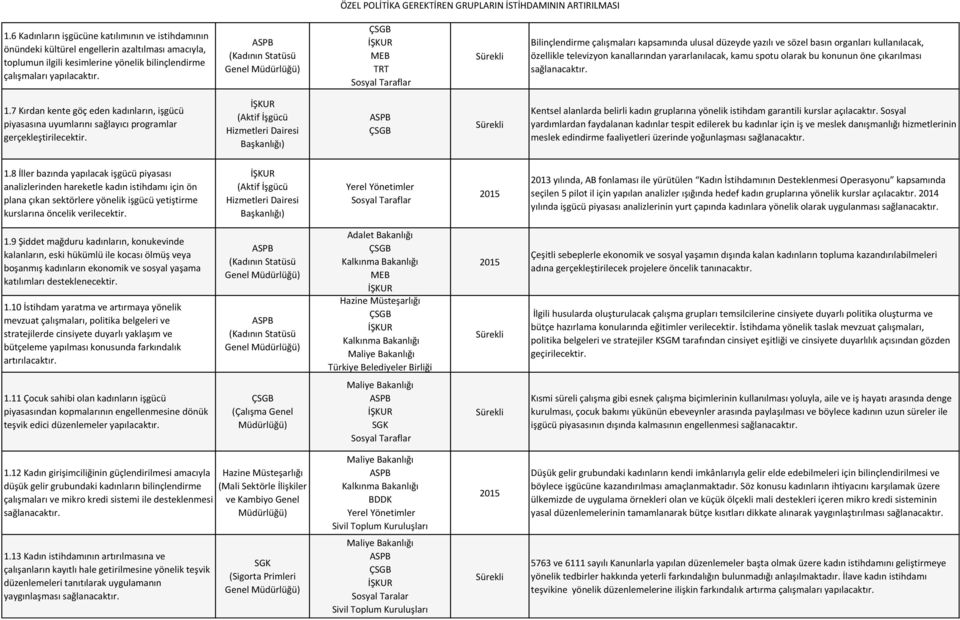 konunun öne çıkarılması sağlanacaktır. 1.7 Kırdan kente göç eden kadınların, işgücü piyasasına uyumlarını sağlayıcı programlar gerçekleştirilecektir.