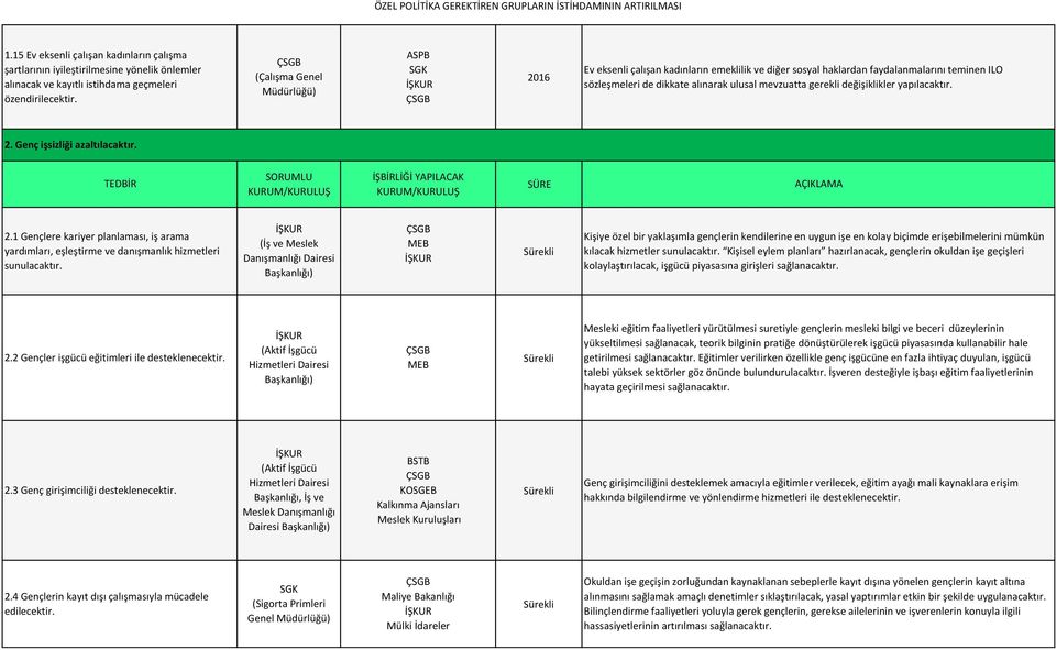 Genç işsizliği azaltılacaktır. 2.1 Gençlere kariyer planlaması, iş arama yardımları, eşleştirme ve danışmanlık hizmetleri sunulacaktır.