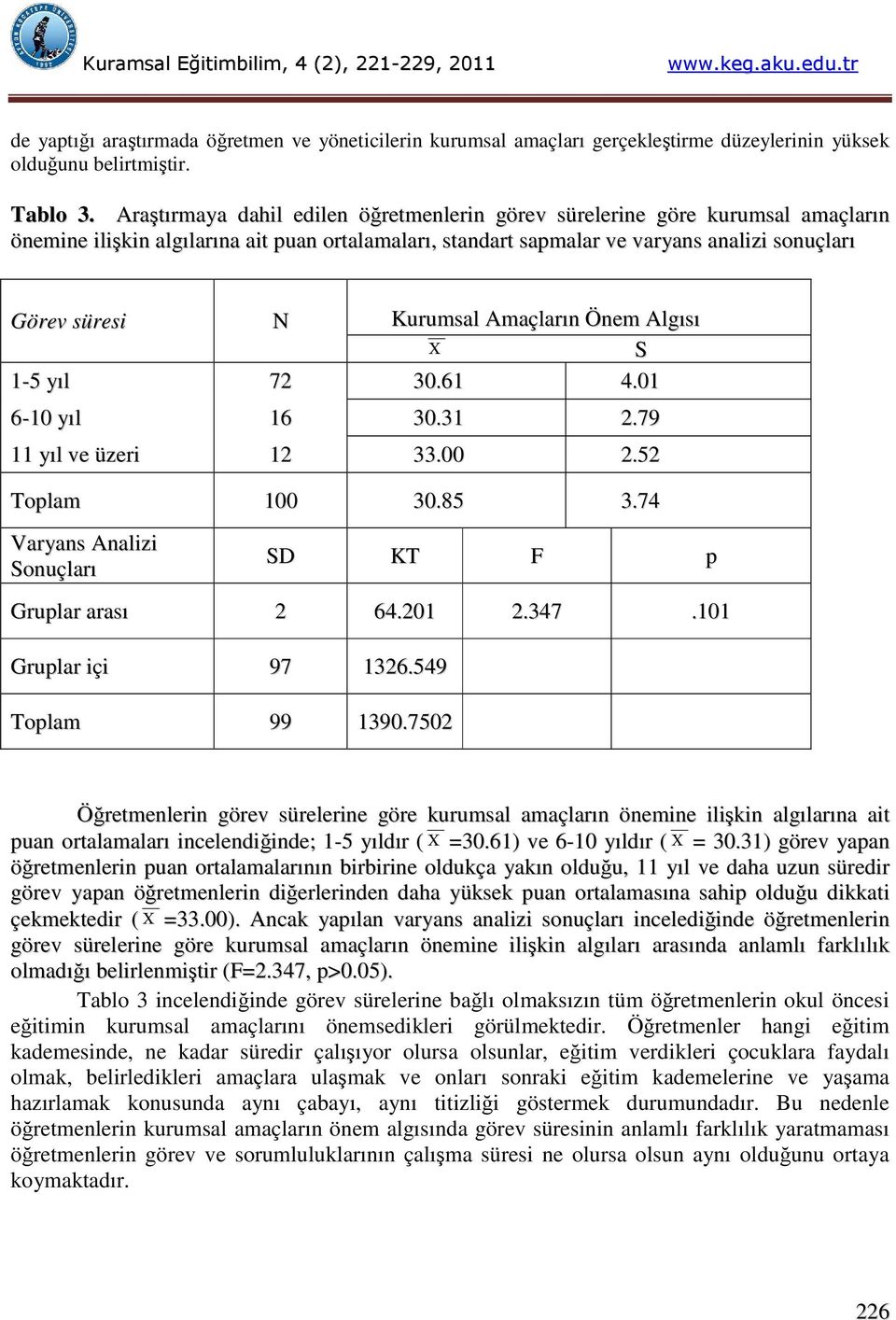 Kurumsal Amaçların Önem Algısı Χ S 1-5 yıl 72 30.61 4.01 6-10 yıl 16 30.31 2.79 11 yıl ve üzeri 12 33.00 2.52 Toplam 100 30.85 3.74 Varyans Analizi Sonuçları SD KT F p Gruplar arası 2 64.201 2.347.