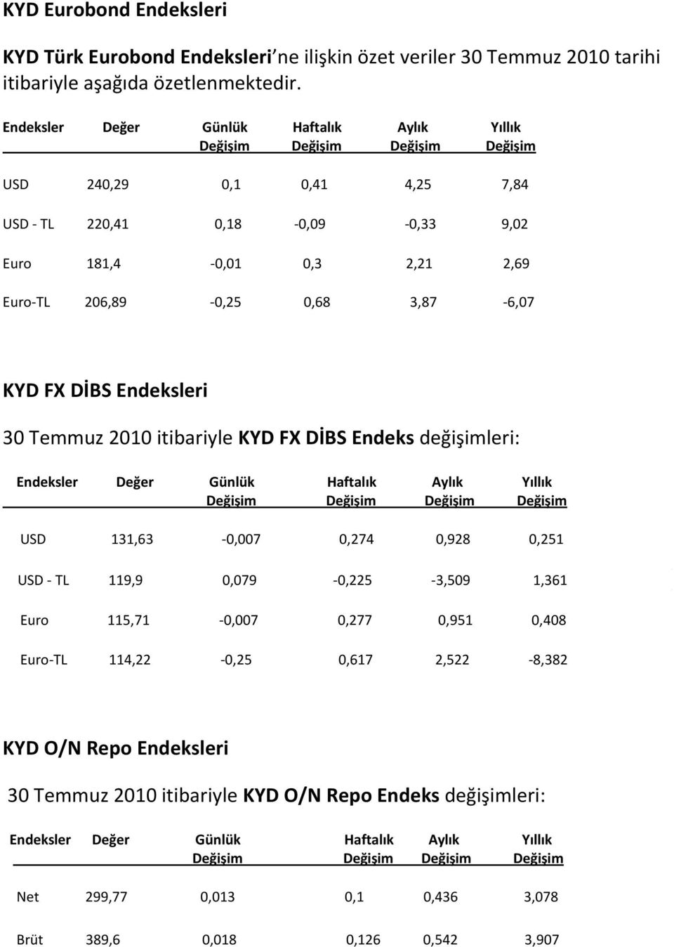 Temmuz 2010 itibariyle KYD FX DİBS Endeks değişimleri: USD 131,63-0,007 0,274 0,928 0,251 USD - TL 119,9 0,079-0,225-3,509 1,361 Euro 115,71-0,007 0,277 0,951