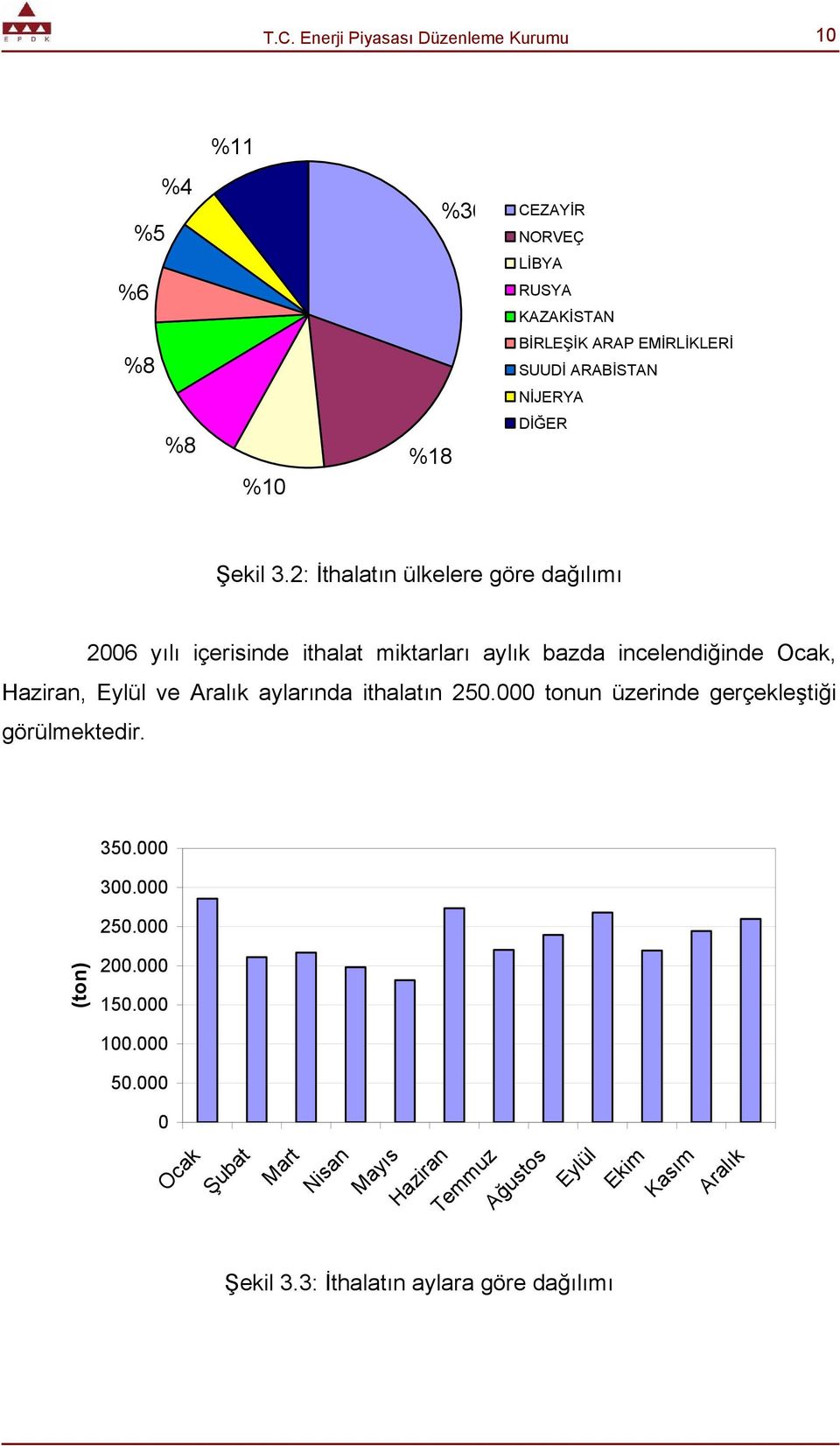 2: İthalatın ülkelere göre dağılımı 2006 yılı içerisinde ithalat miktarları aylık bazda incelendiğinde Ocak, Haziran, Eylül ve Aralık