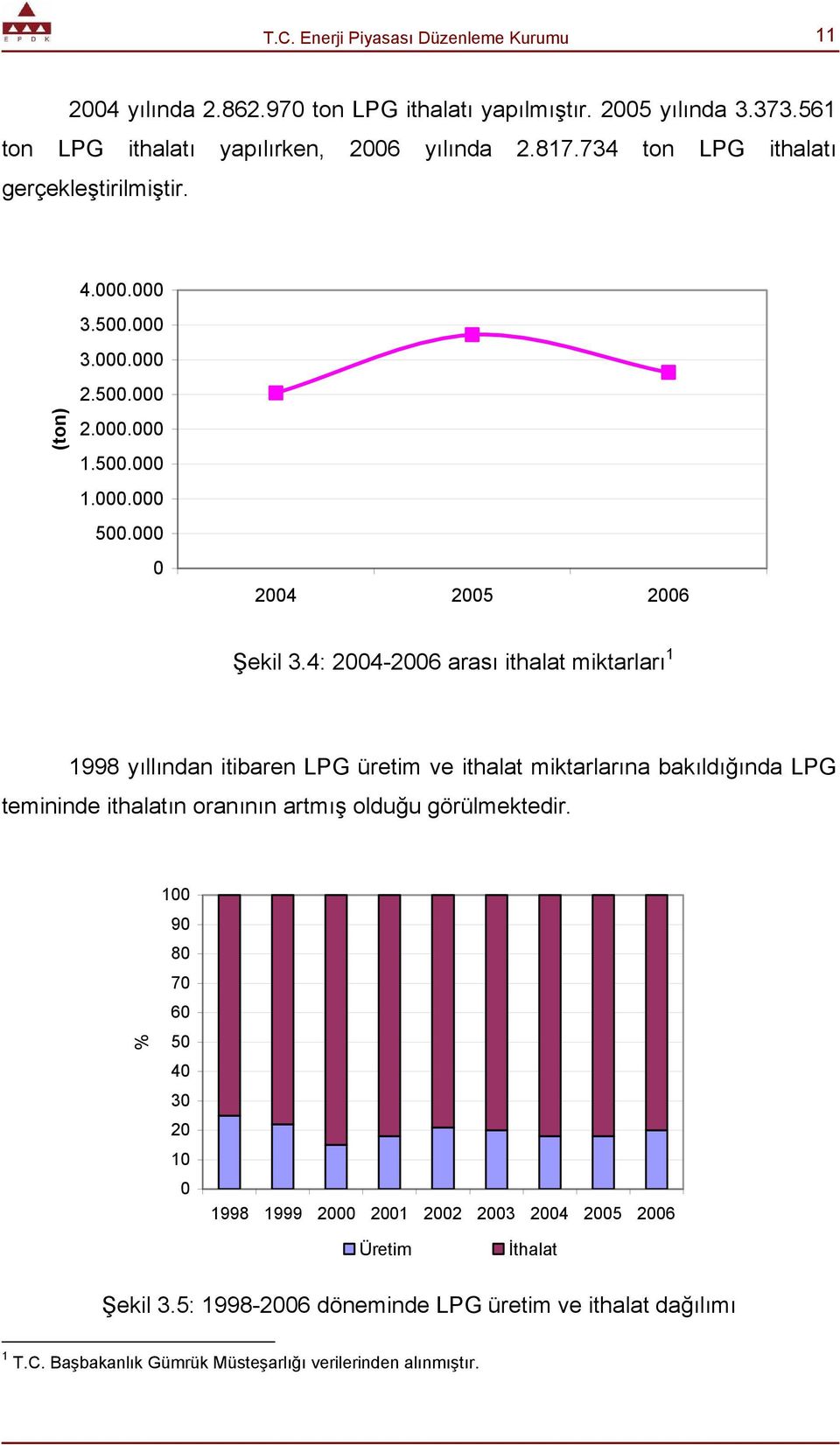 4: 2004-2006 arası ithalat miktarları 1 1998 yıllından itibaren LPG üretim ve ithalat miktarlarına bakıldığında LPG temininde ithalatın oranının artmış olduğu görülmektedir.