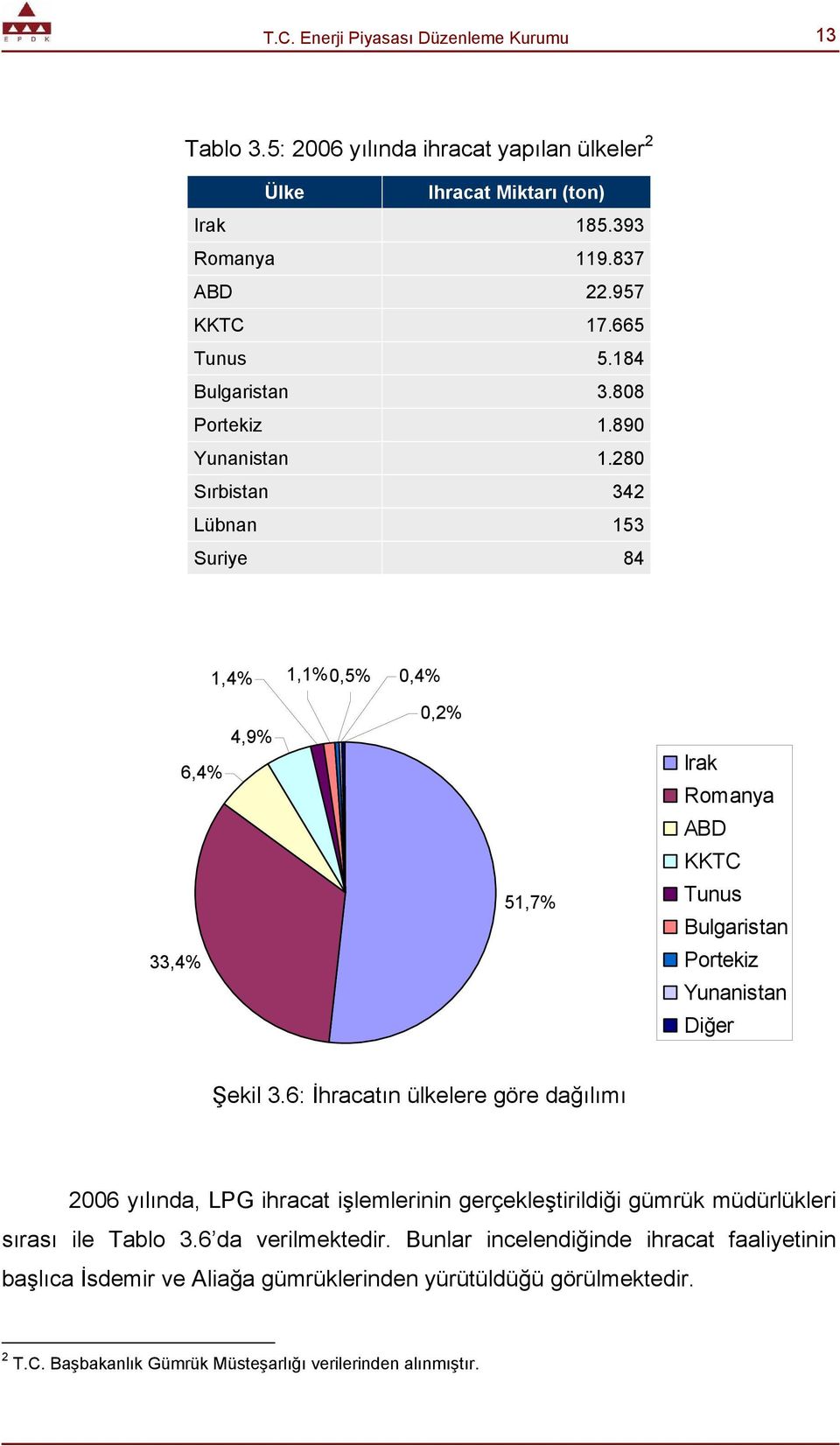 280 Sırbistan 342 Lübnan 153 Suriye 84 1,4% 1,1%0,5% 0,4% 6,4% 4,9% 0,2% Irak Romanya ABD KKTC 51,7% Tunus Bulgaristan 33,4% Portekiz Yunanistan Diğer Şekil 3.