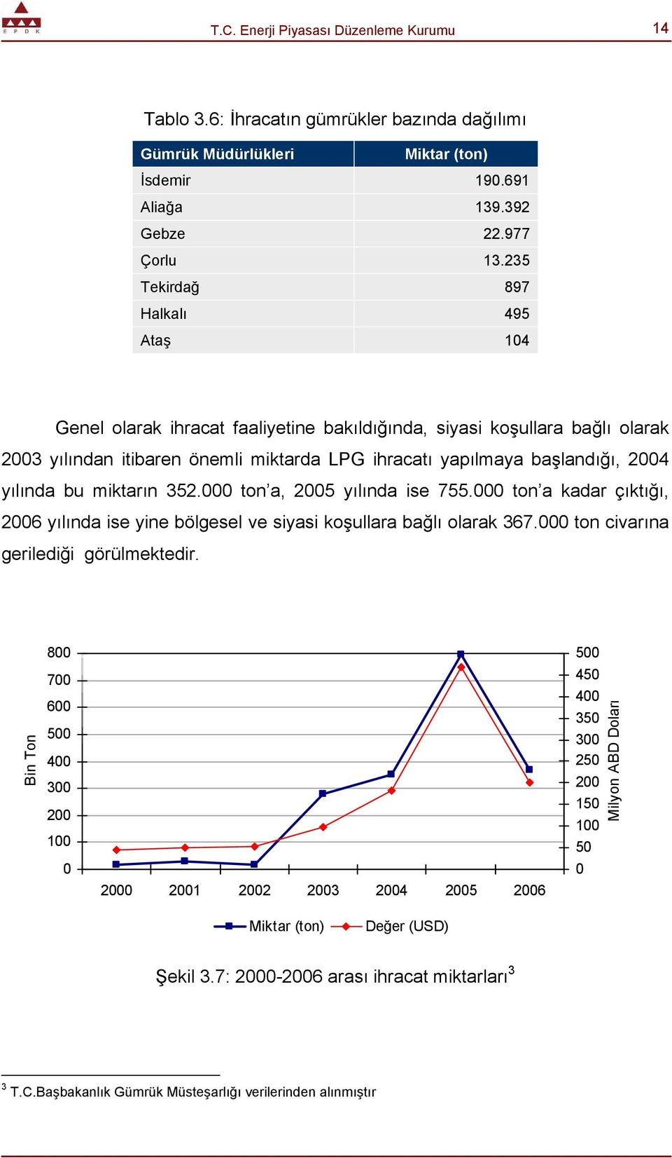 yılında bu miktarın 352.000 ton a, 2005 yılında ise 755.000 ton a kadar çıktığı, 2006 yılında ise yine bölgesel ve siyasi koşullara bağlı olarak 367.000 ton civarına gerilediği görülmektedir.