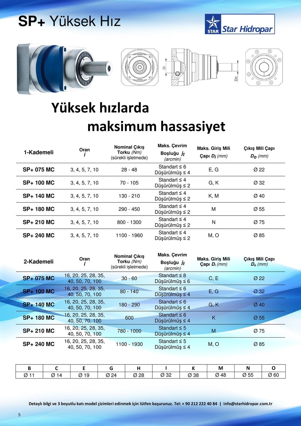 SP+ 075 MC 40, 30-60 Standart 8 Düşürülmüş 6 C, E Ø 22 SP+ 100 MC 40, 80-140 Standart 6 Düşürülmüş 4 E, G Ø 32 SP+ 140 MC 40, 180-290 Standart 6 Düşürülmüş 4 G, K Ø 40 SP+ 180 MC 40, 600 Standart 6