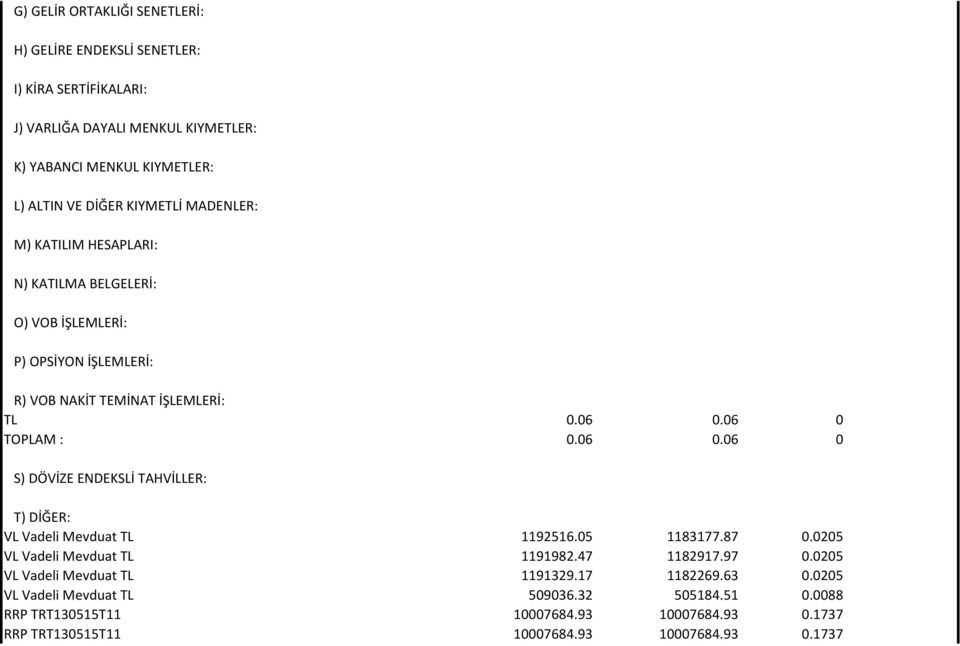 06 0 TOPLAM : 0.06 0.06 0 S) DÖVİZE ENDEKSLİ TAHVİLLER: T) DİĞER: VL Vadeli Mevduat TL 1192516.05 1183177.87 0.0205 VL Vadeli Mevduat TL 1191982.47 1182917.97 0.