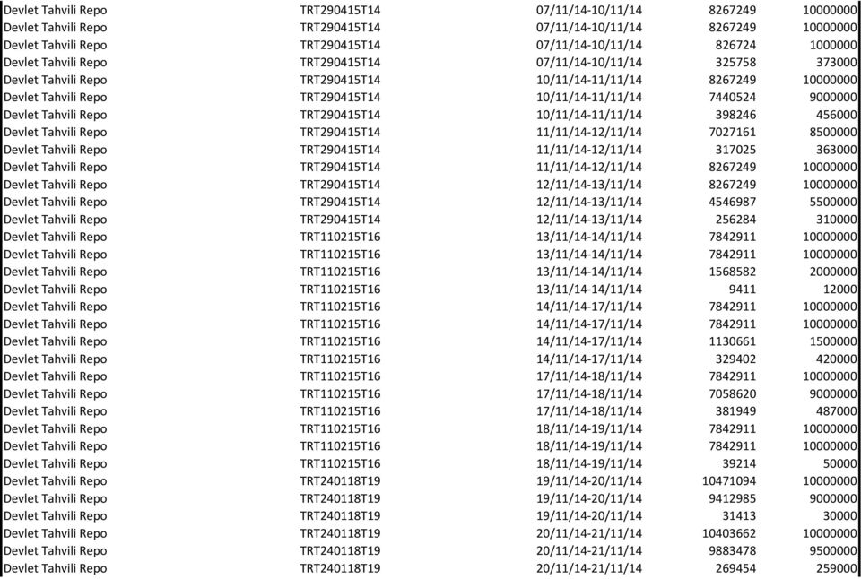 9000000 Devlet Tahvili Repo TRT290415T14 10/11/14-11/11/14 398246 456000 Devlet Tahvili Repo TRT290415T14 11/11/14-12/11/14 7027161 8500000 Devlet Tahvili Repo TRT290415T14 11/11/14-12/11/14 317025