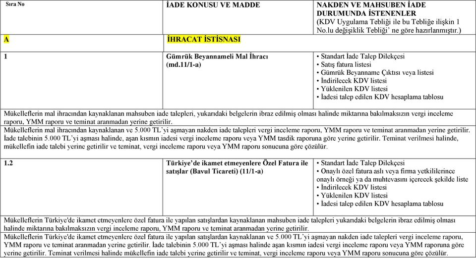 11/1-a) Standart İade Talep Dilekçesi Satış fatura listesi Gümrük Beyanname Çıktısı veya listesi İndirilecek Yüklenilen Mükelleflerin mal ihracından kaynaklanan mahsuben iade talepleri, yukarıdaki