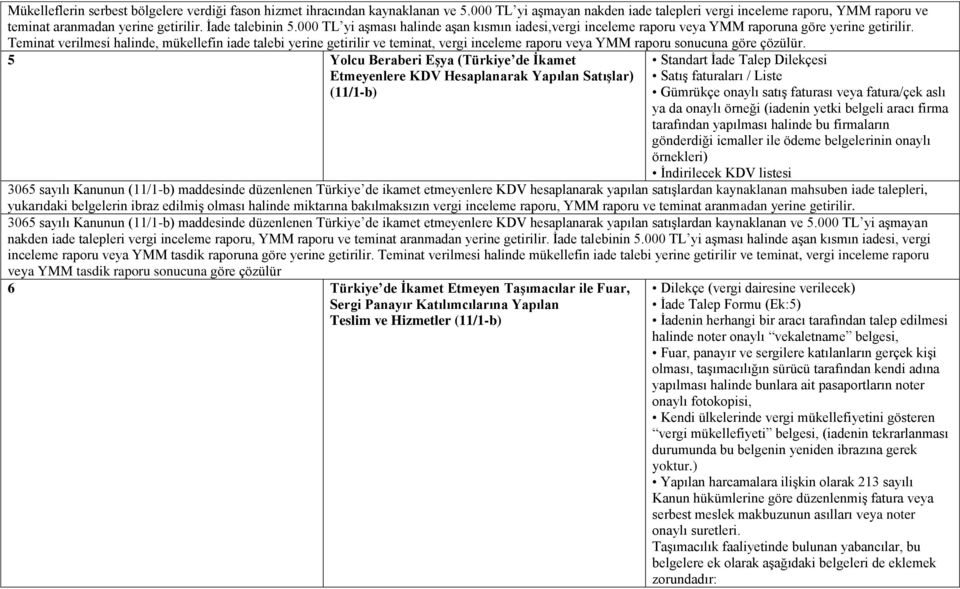 Teminat verilmesi halinde, mükellefin iade 5 Yolcu Beraberi Eşya (Türkiye de İkamet Etmeyenlere KDV Hesaplanarak Yapılan Satışlar) (11/1-b) Standart İade Talep Dilekçesi Satış faturaları / Liste
