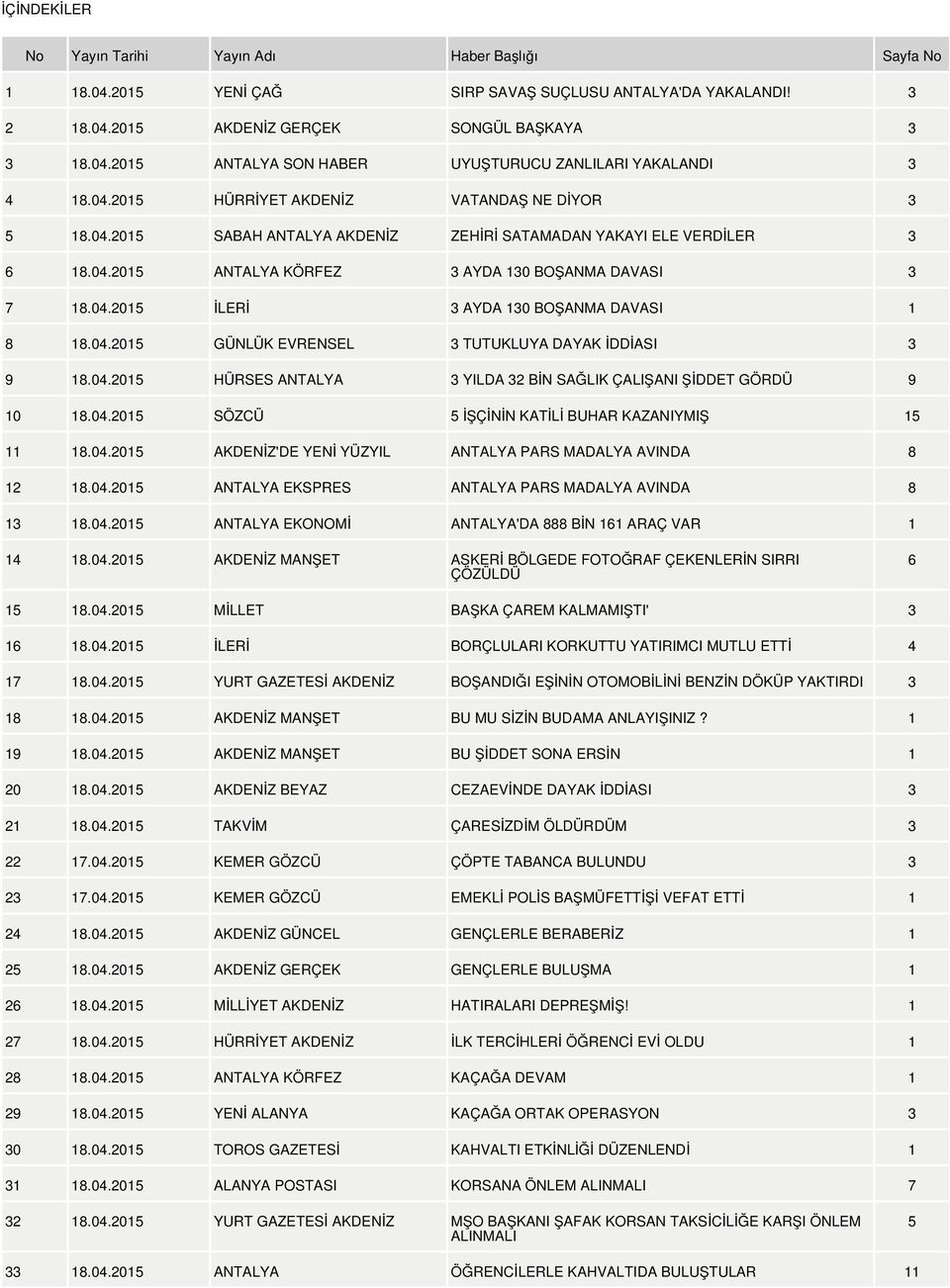 04.2015 GÜNLÜK EVRENSEL 3 TUTUKLUYA DAYAK İDDİASI 3 9 18.04.2015 HÜRSES ANTALYA 3 YILDA 32 BİN SAĞLIK ÇALIŞANI ŞİDDET GÖRDÜ 9 10 18.04.2015 SÖZCÜ 5 İŞÇİNİN KATİLİ BUHAR KAZANIYMIŞ 15 11 18.04.2015 AKDENİZ'DE YENİ YÜZYIL ANTALYA PARS MADALYA AVINDA 8 12 18.