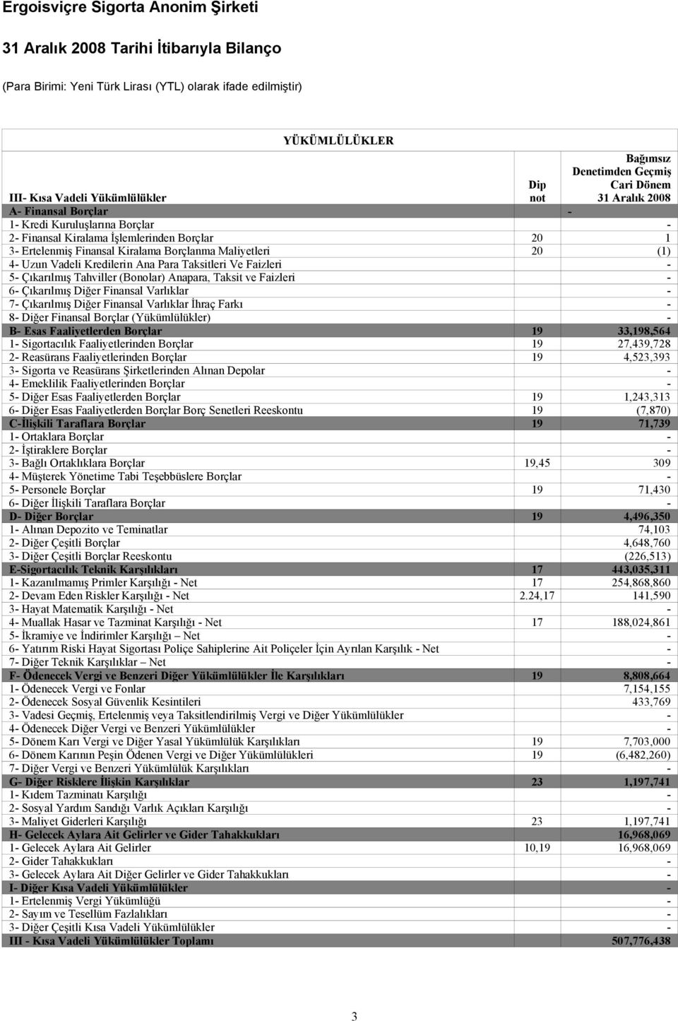 6- Çıkarılmış Diğer Finansal Varlıklar - 7- Çıkarılmış Diğer Finansal Varlıklar İhraç Farkı - 8- Diğer Finansal Borçlar (Yükümlülükler) - B- Esas Faaliyetlerden Borçlar 19 33,198,564 1- Sigortacılık