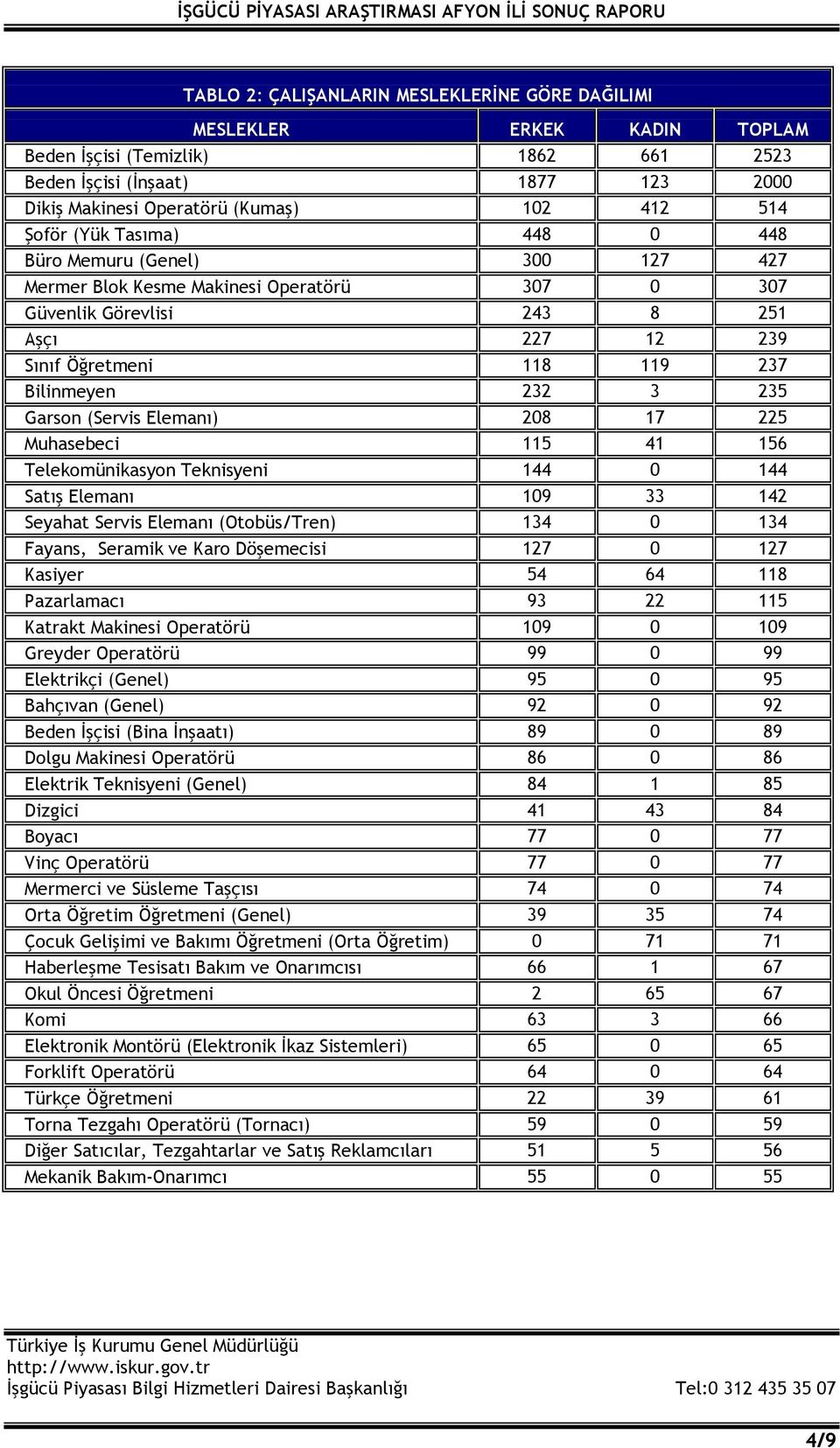 235 Garson (Servis Elemanı) 208 17 225 Muhasebeci 115 41 156 Telekomünikasyon Teknisyeni 144 0 144 Satış Elemanı 109 33 142 Seyahat Servis Elemanı (Otobüs/Tren) 134 0 134 Fayans, Seramik ve Karo