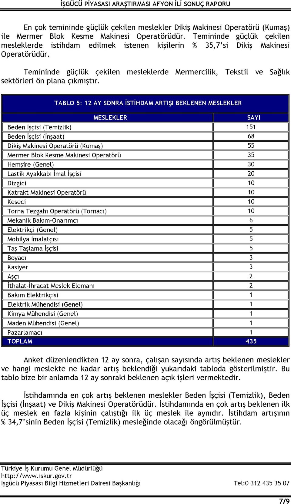 Temininde güçlük çekilen mesleklerde Mermercilik, Tekstil ve Sağlık sektörleri ön plana çıkmıştır.