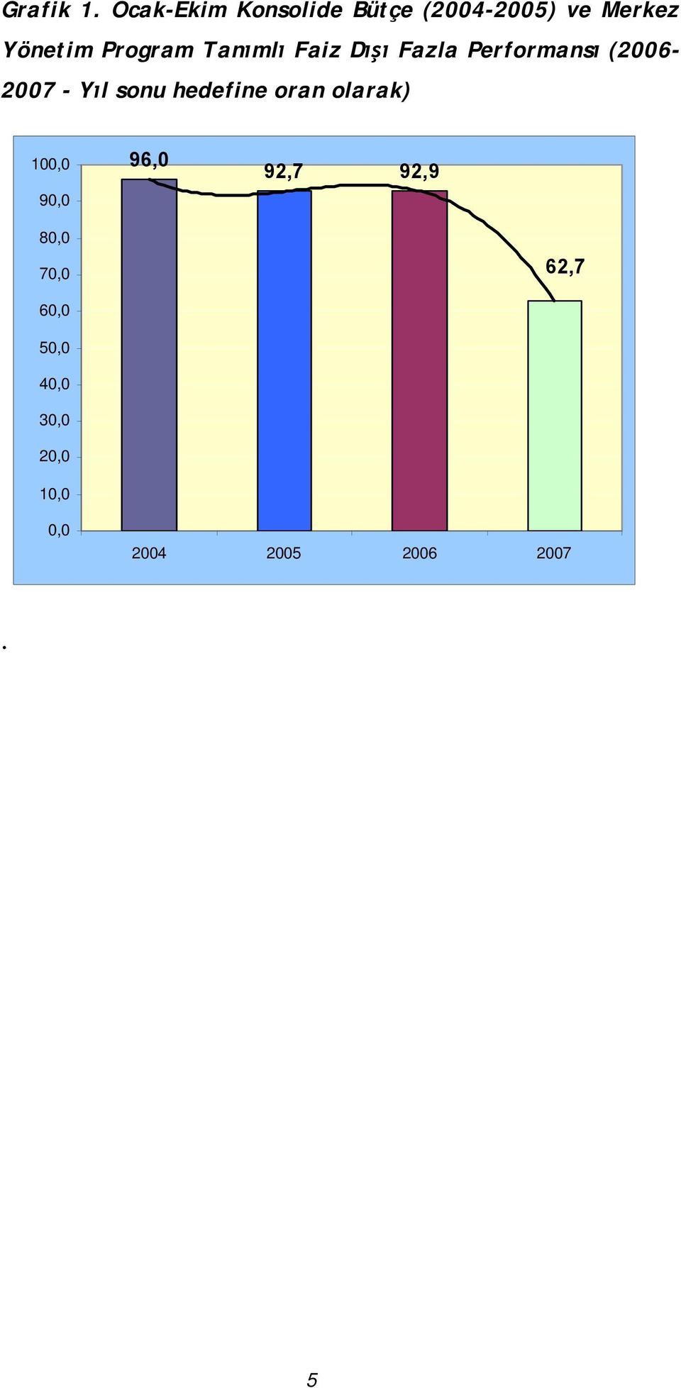 Program Tanımlı Faiz Dışı Fazla Performansı (2006-2007 - Yıl