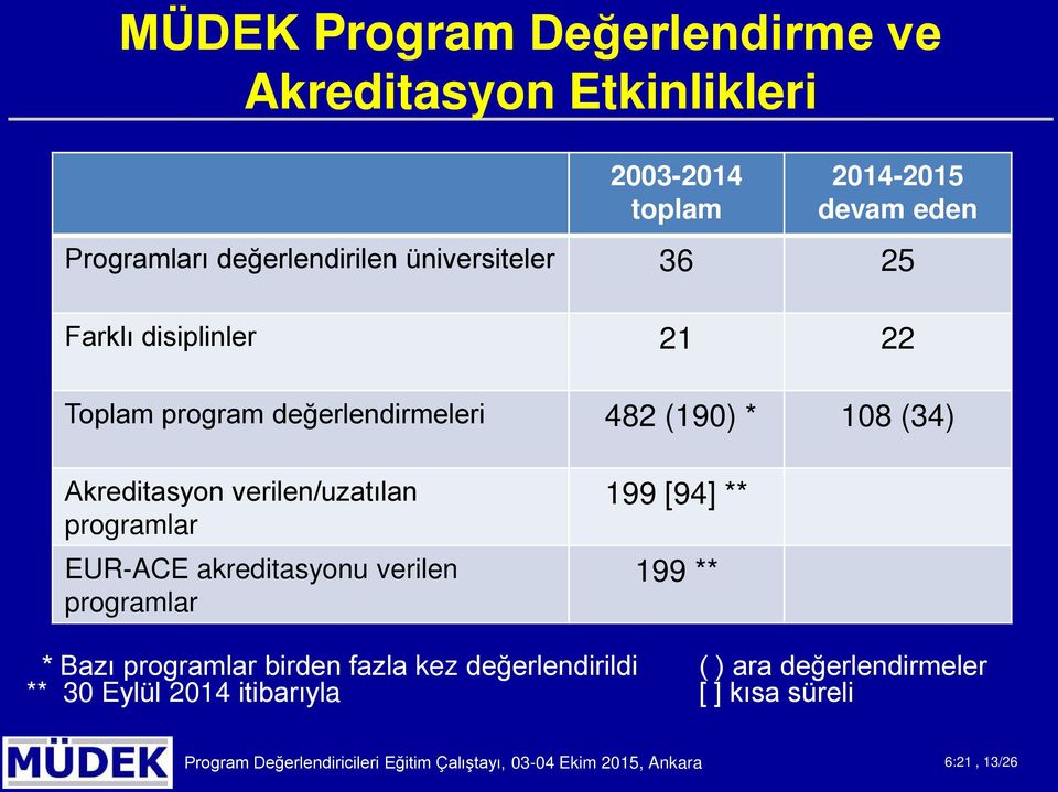 prgramlar EUR-ACE akreditasynu verilen prgramlar 199 [94] ** 199 ** * Bazı prgramlar birden fazla kez değerlendirildi ** 30